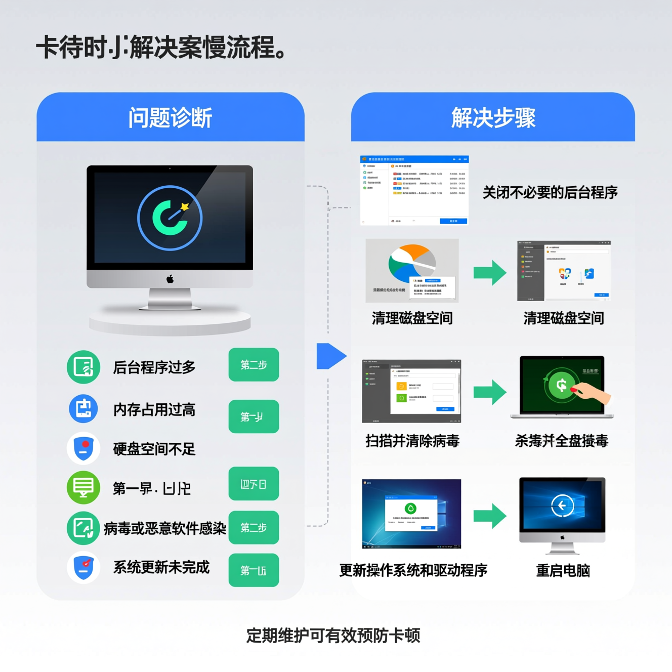 电脑卡顿怎么办？
